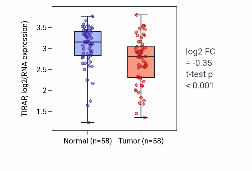 Tumor-vs-normal expression box plot for TIRAP RNA in THCA.