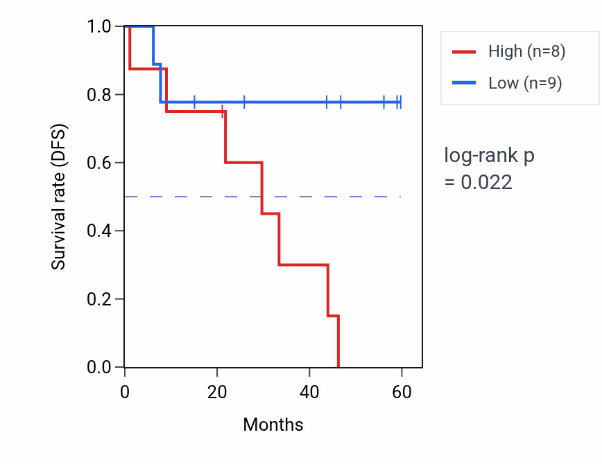 Kaplan&ndash;Meier survival curve for TIRAP mass-spec protein-high vs -low samples in LSCC.