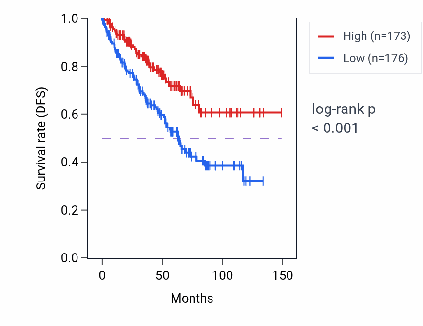 Kaplan&ndash;Meier survival curve for TIRAP RNA-high vs -low samples in KIRC.