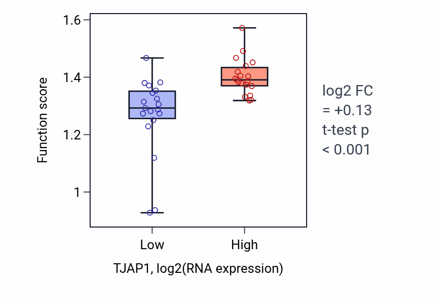 Box plot of Positive regulation of mitotic cytokinesis in TJAP1-low vs TJAP1-high samples in BONE.