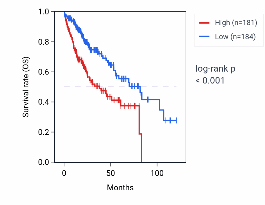 Kaplan&ndash;Meier survival curve for TJAP1 RNA expression in LIHC: high vs low expression groups.