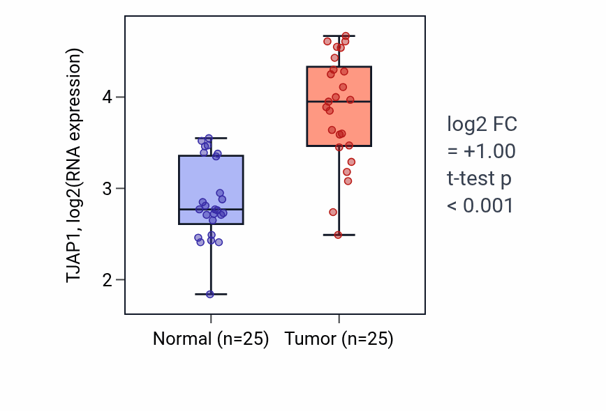 Tumor-vs-normal expression box plot for TJAP1 in HNSC.