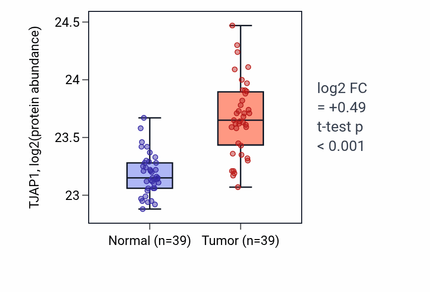 Tumor-vs-normal mass-spec protein box plot for TJAP1 in HNSC.