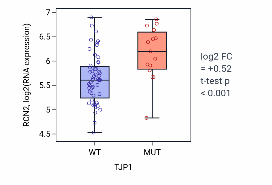 Box plot of RCN2 in TJP1-low vs TJP1-high samples in LARGE_INTESTINE.