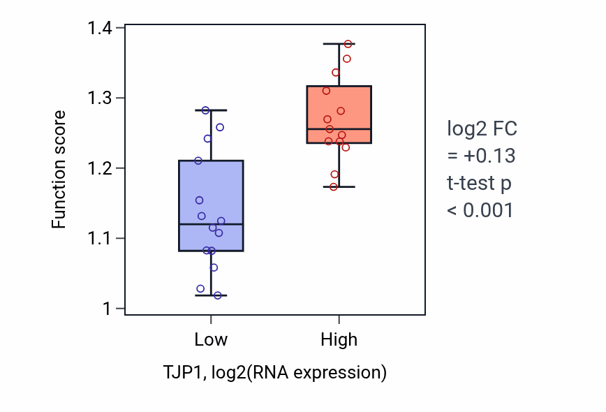 Box plot of Protein localization to adherens junction in TJP1-low vs TJP1-high samples in LUNG_NSCLC_LUSC.
