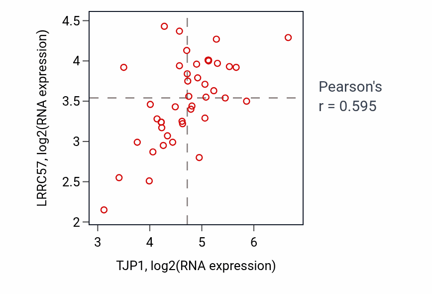Per-sample scatter of TJP1 vs LRRC57 in UPPER_AERODIGESTIVE_TRACT (Pearson r = 0.59).