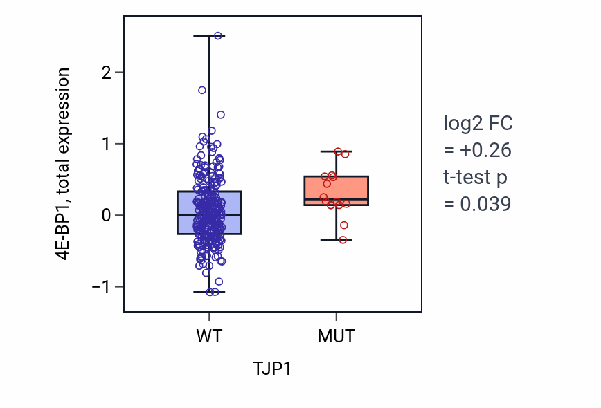 Box plot of 4E-BP1 in TJP1-low vs TJP1-high samples in STAD.