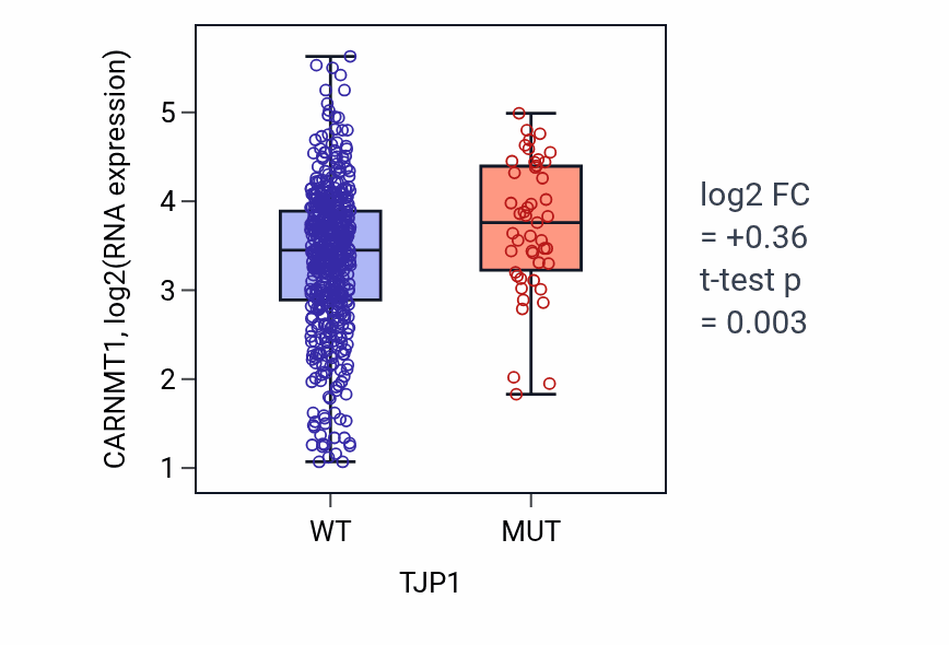 Box plot of CARNMT1 in TJP1-low vs TJP1-high samples in UCEC.