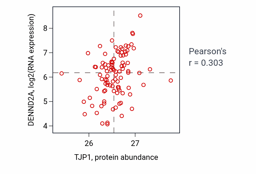 Per-sample scatter of TJP1 vs DENND2A in GBM (Pearson r = 0.30).
