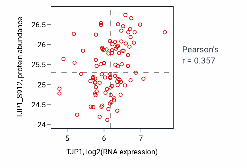 Per-sample scatter of TJP1 vs TJP1_S912 in UCEC (Pearson r = 0.36).