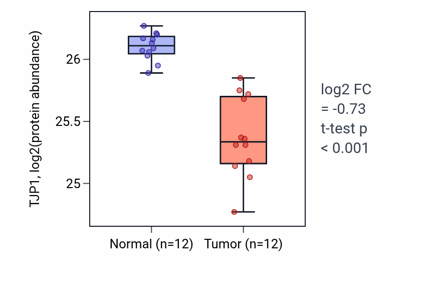 Tumor-vs-normal mass-spec protein box plot for TJP1 in CCRCC.