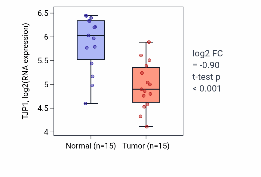Tumor-vs-normal expression box plot for TJP1 RNA in LUAD.