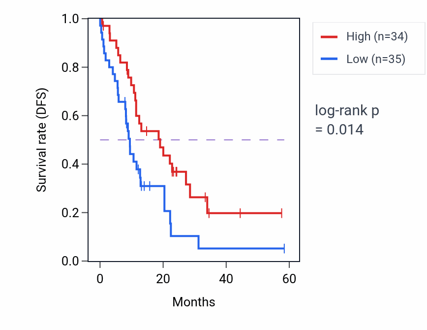 Kaplan&ndash;Meier survival curve for TJP1 mass-spec protein-high vs -low samples in PDAC.