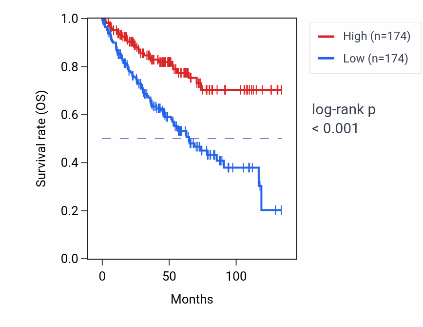 Kaplan&ndash;Meier survival curve for TJP1 RNA-high vs -low samples in KIRC.