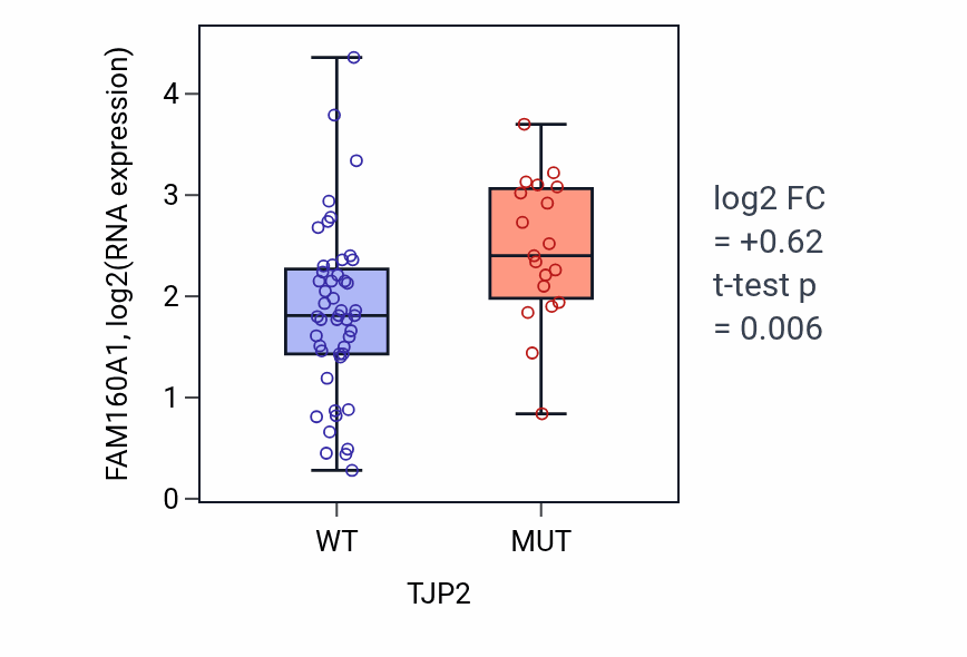 Box plot of FAM160A1 in TJP2-low vs TJP2-high samples in LARGE_INTESTINE.