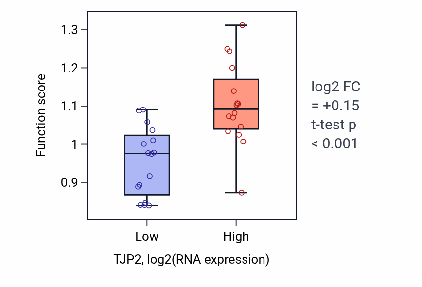 Box plot of Establishment of endothelial intestinal barrier in TJP2-low vs TJP2-high samples in OESOPHAGUS.
