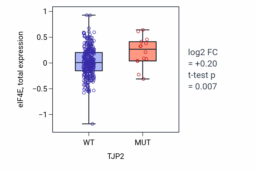 Box plot of eIF4E in TJP2-low vs TJP2-high samples in COAD.