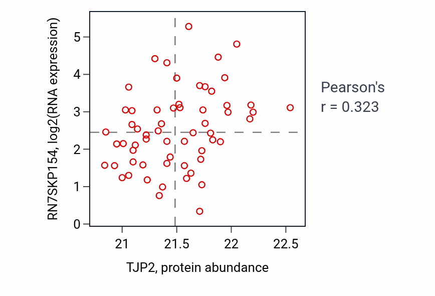 Per-sample scatter of TJP2 vs RN7SKP154 in LUAD (Pearson r = 0.32).