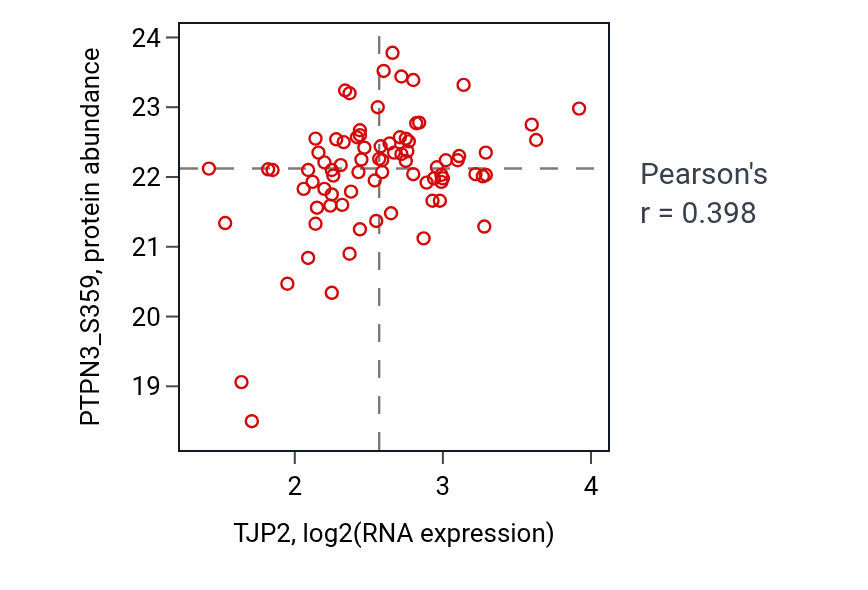 Per-sample scatter of TJP2 vs PTPN3_S359 in UCEC (Pearson r = 0.40).