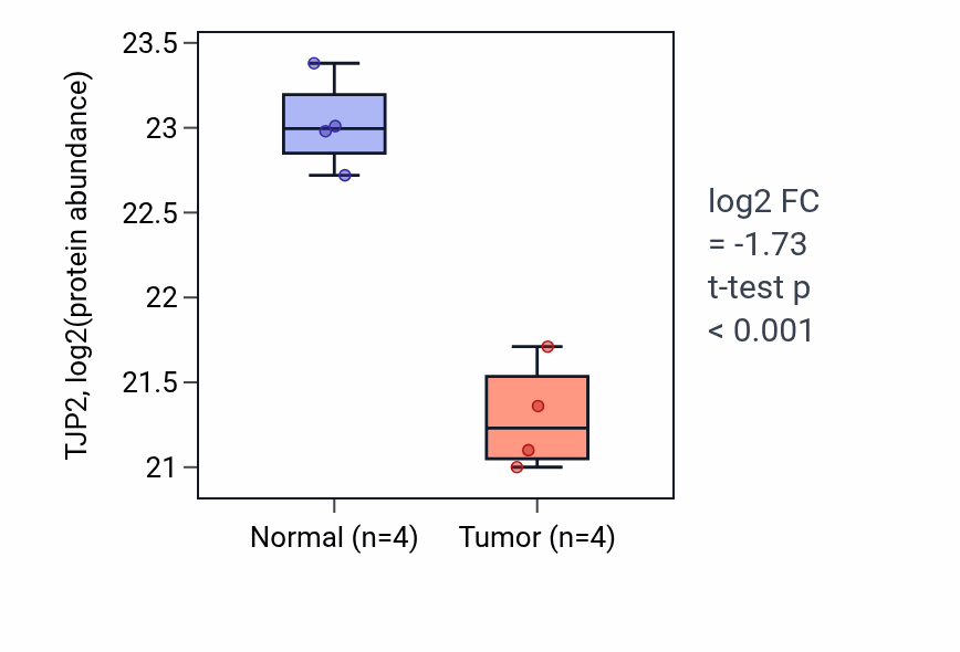 Tumor-vs-normal mass-spec protein box plot for TJP2 in LUAD.