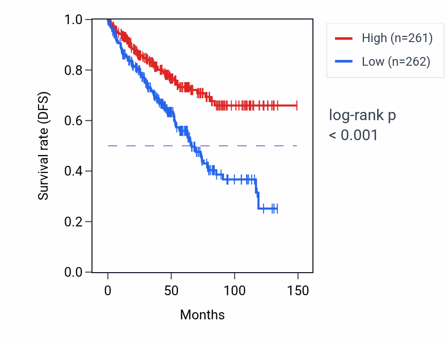 Kaplan&ndash;Meier survival curve for TJP2 RNA-high vs -low samples in KIRC.