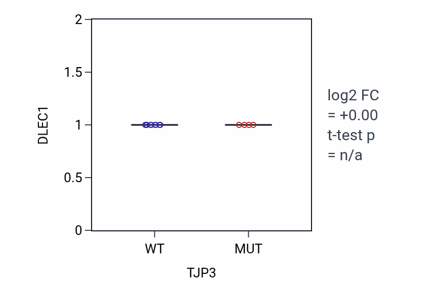 Box plot of DLEC1 in TJP3-low vs TJP3-high samples in BLOOD_Leukemia.