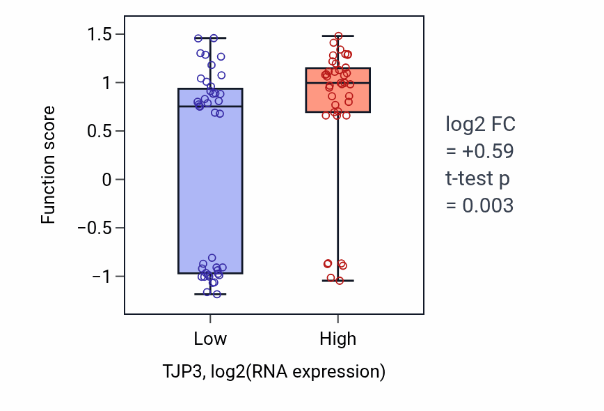 Box plot of Sensory perception of salty taste in TJP3-low vs TJP3-high samples in LUNG_NSCLC_LUAD.