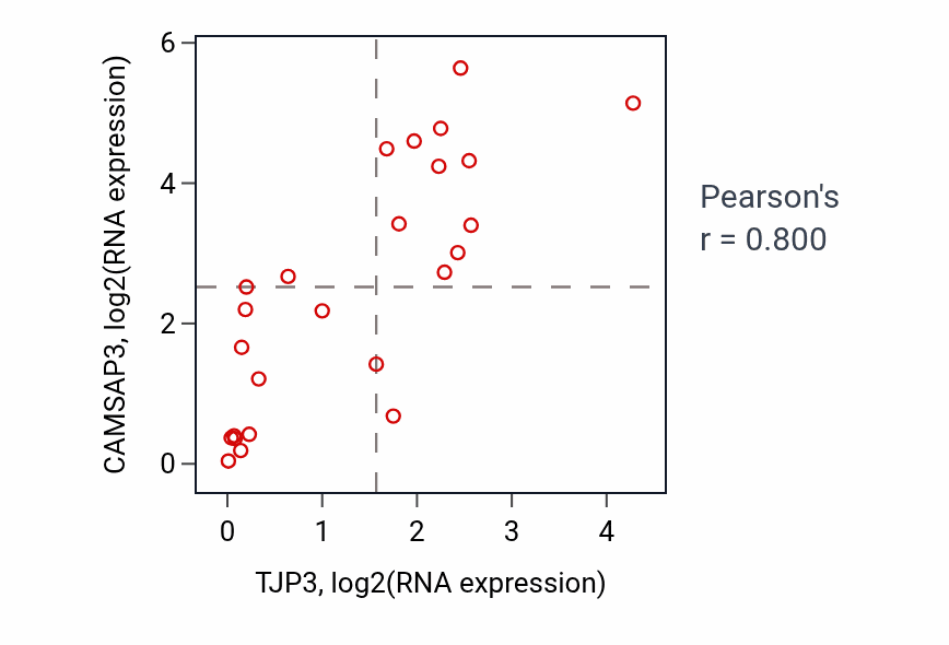 Per-sample scatter of TJP3 vs CAMSAP3 in LIVER (Pearson r = 0.80).
