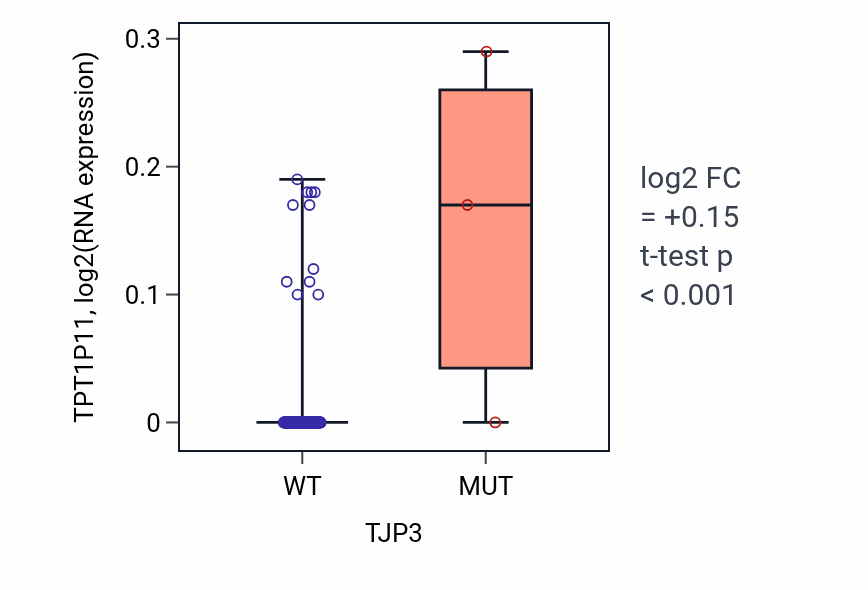 Box plot of TPT1P11 in TJP3-low vs TJP3-high samples in CESC.