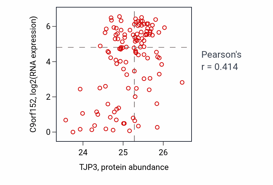 Per-sample scatter of TJP3 vs C9orf152 in BRCA (Pearson r = 0.41).