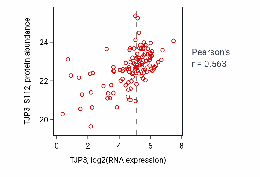 Per-sample scatter of TJP3 vs TJP3_S112 in BRCA (Pearson r = 0.56).