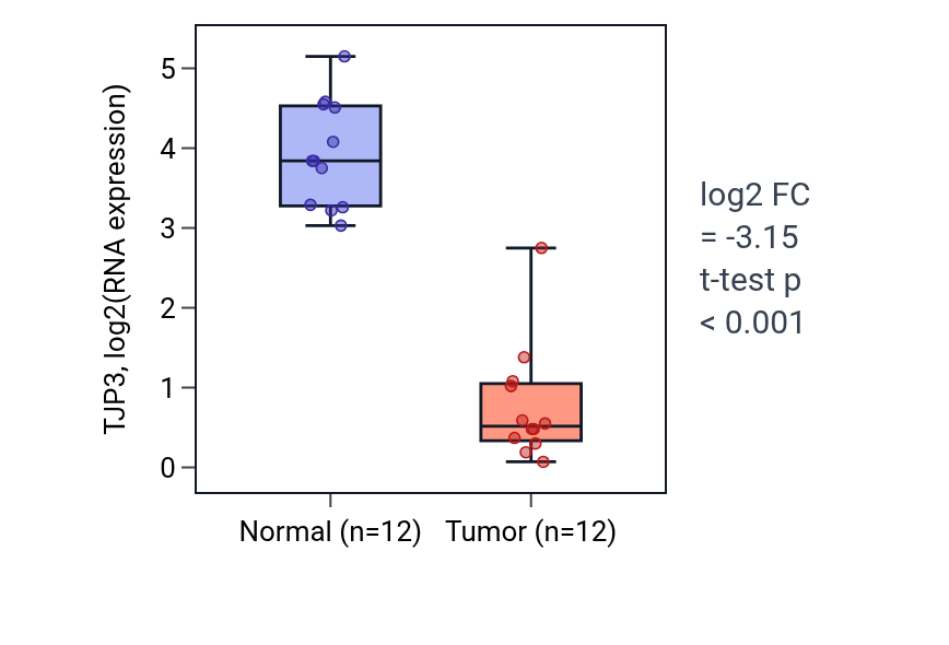 Tumor-vs-normal expression box plot for TJP3 in KIRC.