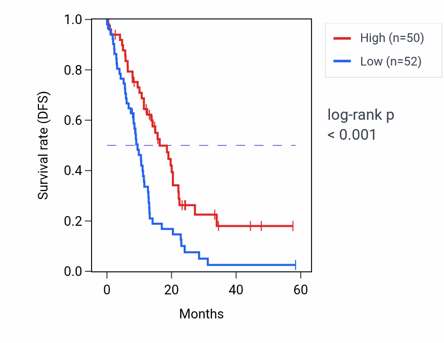 Kaplan&ndash;Meier survival curve for TJP3 mass-spec protein-high vs -low samples in PDAC.