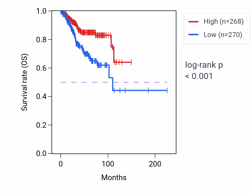 Kaplan&ndash;Meier survival curve for TJP3 RNA-high vs -low samples in UCEC.