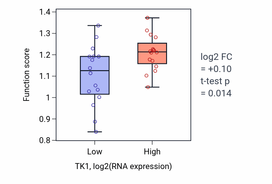 Box plot of Mitotic DNA replication in TK1-low vs TK1-high samples in OESOPHAGUS.