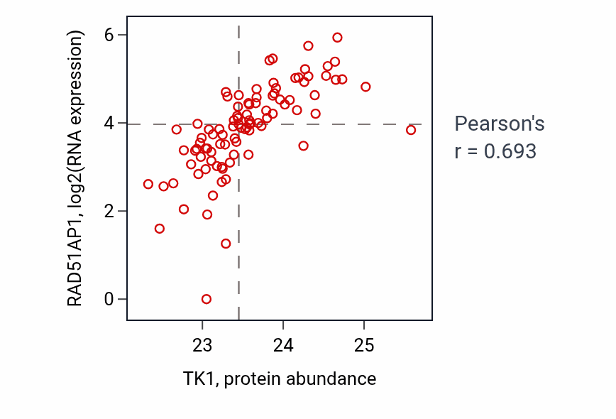 Per-sample scatter of TK1 vs RAD51AP1 in UCEC (Pearson r = 0.69).