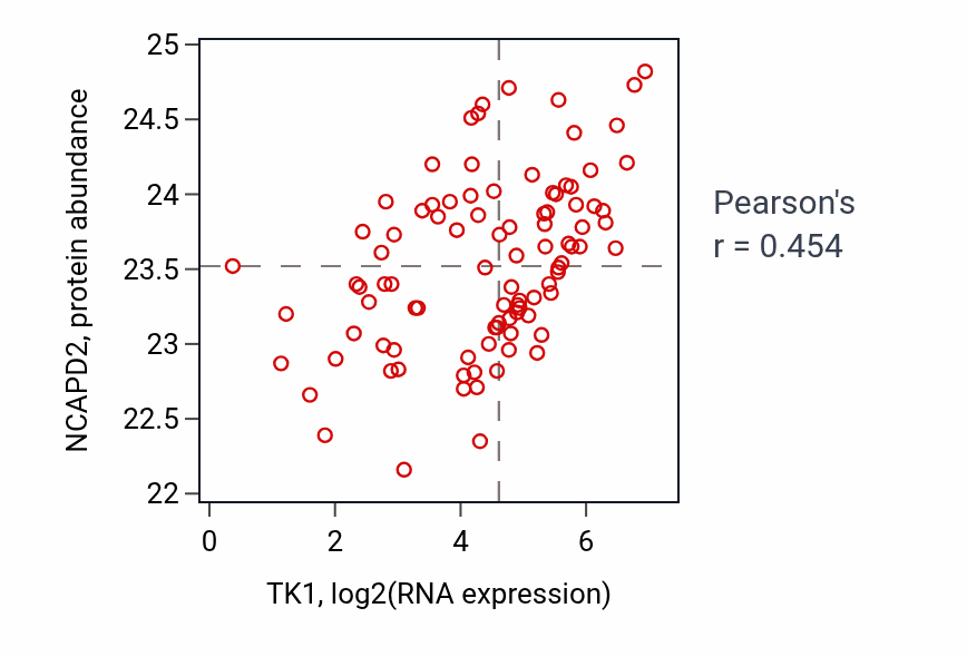 Per-sample scatter of TK1 vs NCAPD2 in UCEC (Pearson r = 0.45).