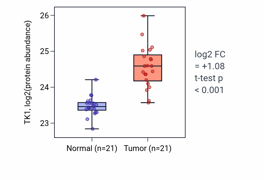 Tumor-vs-normal mass-spec protein box plot for TK1 in HNSC.