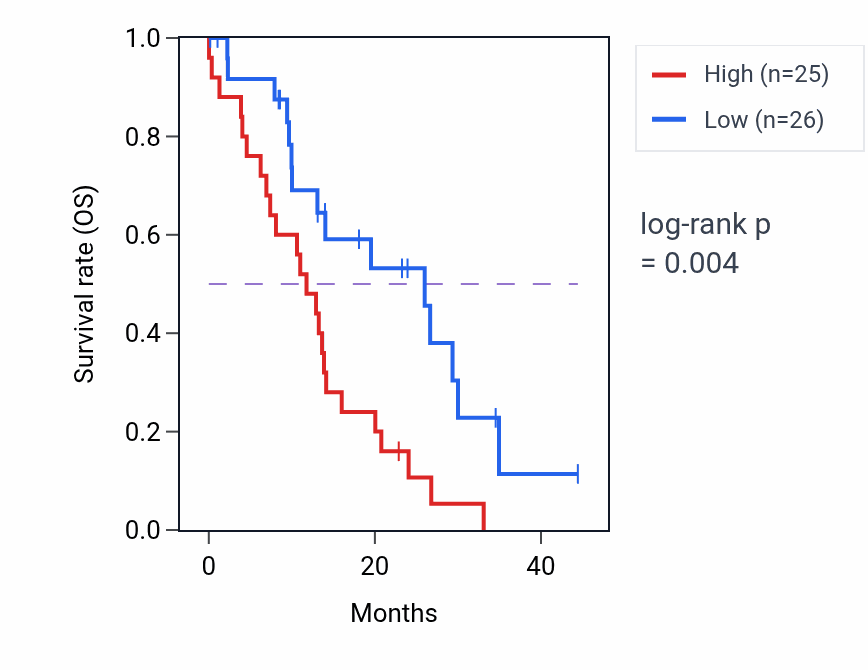 Kaplan&ndash;Meier survival curve for TK1 mass-spec protein-high vs -low samples in PDAC.