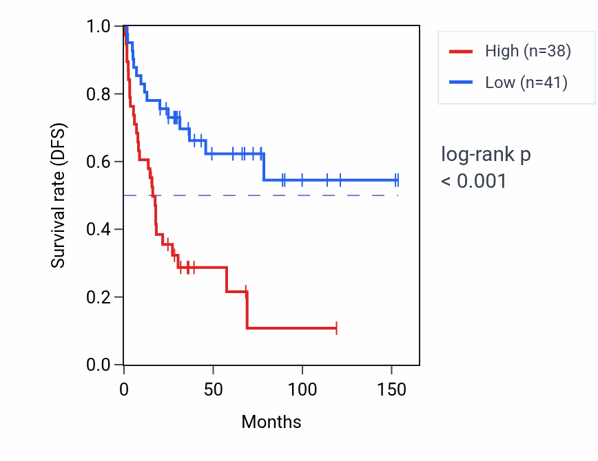 Kaplan&ndash;Meier survival curve for TK1 RNA-high vs -low samples in ACC.