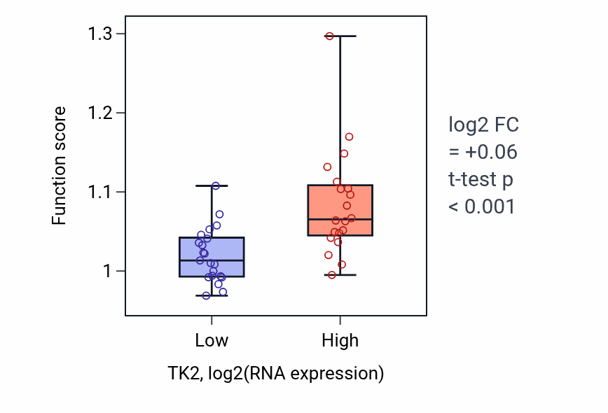 Box plot of Regulation of autophagosome assembly in TK2-low vs TK2-high samples in STOMACH.
