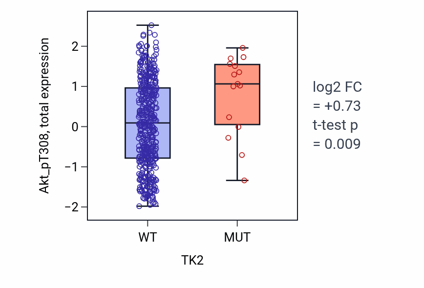 Box plot of Akt_pT308 in TK2-low vs TK2-high samples in UCEC.