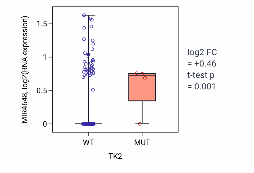 Box plot of MIR4648 in TK2-low vs TK2-high samples in SKCM.