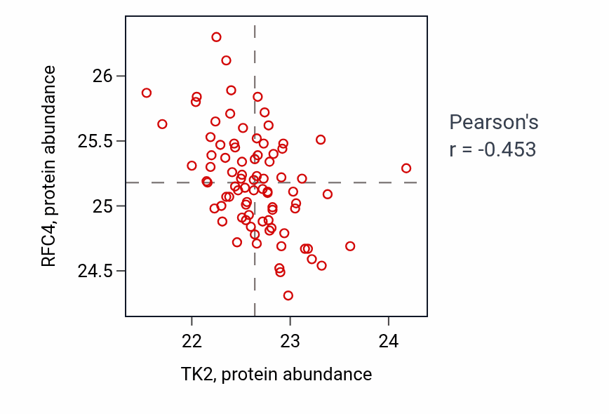 Per-sample scatter of TK2 vs RFC4 in OV (Pearson r = -0.45).