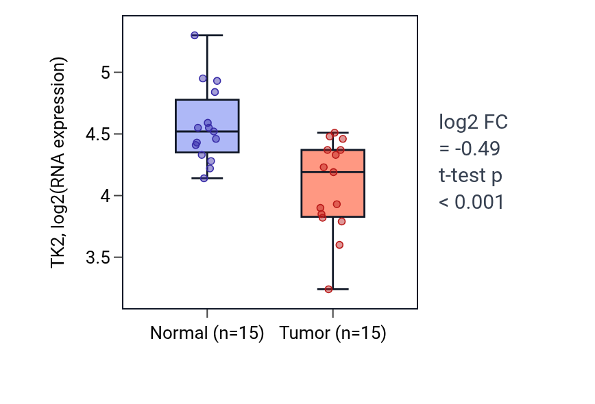 Tumor-vs-normal expression box plot for TK2 in KICH.