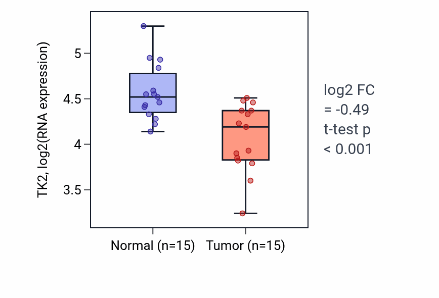 Tumor-vs-normal expression box plot for TK2 RNA in KICH.
