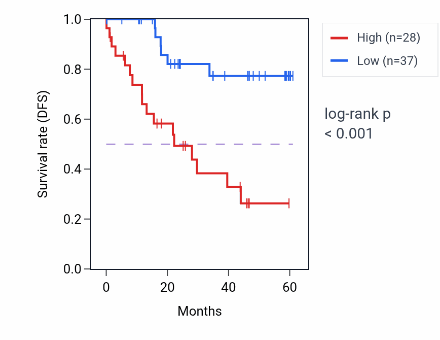 Kaplan&ndash;Meier survival curve for TK2 mass-spec protein-high vs -low samples in LSCC.