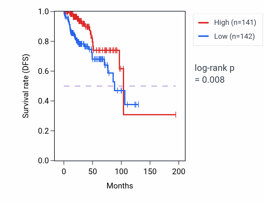 Kaplan&ndash;Meier survival curve for TK2 RNA-high vs -low samples in KIRP.