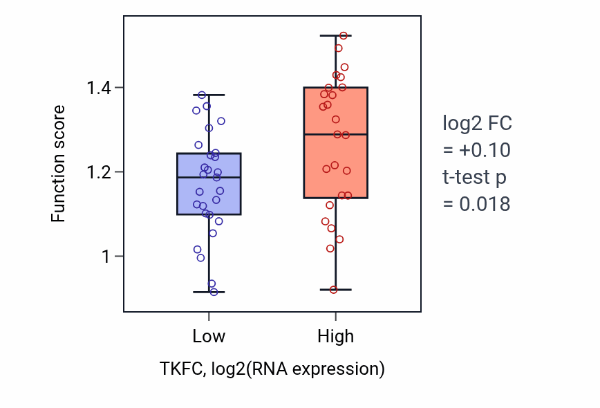 Box plot of Negative regulation of MDA-5 signaling pathway in TKFC-low vs TKFC-high samples in LUNG_SCLC.
