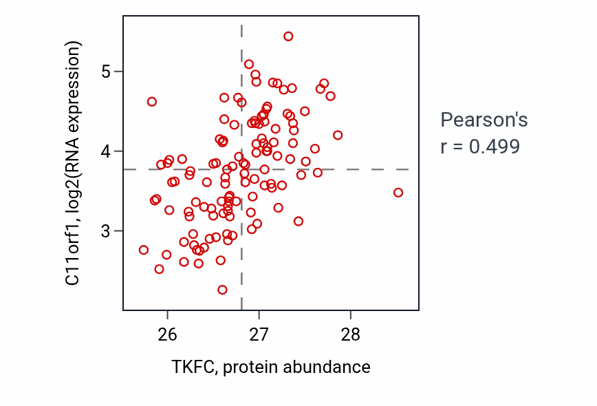 Per-sample scatter of TKFC vs C11orf1 in BRCA (Pearson r = 0.50).